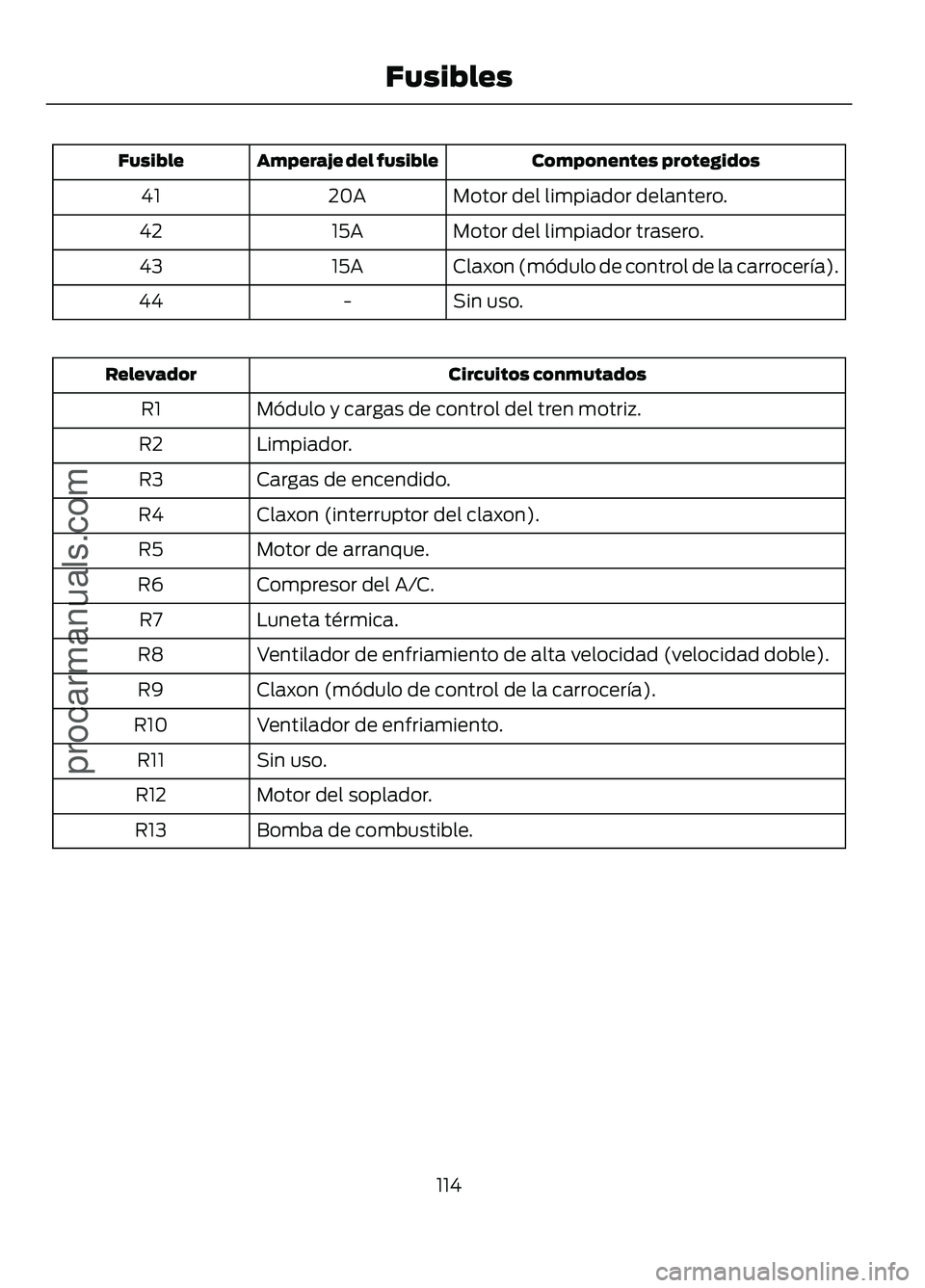 FORD FIGO 2017 Owners Manual Componentes protegidos
Amperaje del fusible
Fusible
Motor del limpiador delantero.
20A
41
Motor del limpiador trasero.
15A
42
Claxon (módulo de control de la carrocería).
15A
43
Sin uso.
-
44 Circui FORD FIGO 2017 Owners Manual Componentes protegidos
Amperaje del fusible
Fusible
Motor del limpiador delantero.
20A
41
Motor del limpiador trasero.
15A
42
Claxon (módulo de control de la carrocería).
15A
43
Sin uso.
-
44 Circui