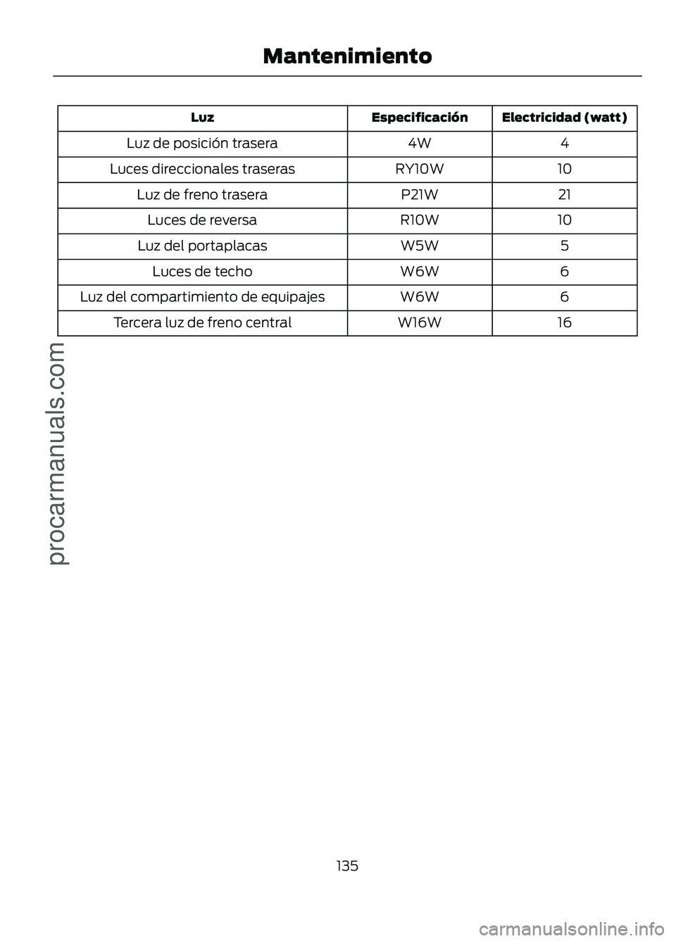 FORD FIGO 2017  Owners Manual Electricidad (watt)
Especificación
Luz
4
4W
Luz de posición trasera
10
RY10W
Luces direccionales traseras
21
P21W
Luz de freno trasera
10
R10W
Luces de reversa
5
W5W
Luz del portaplacas
6
W6W
Luces 
