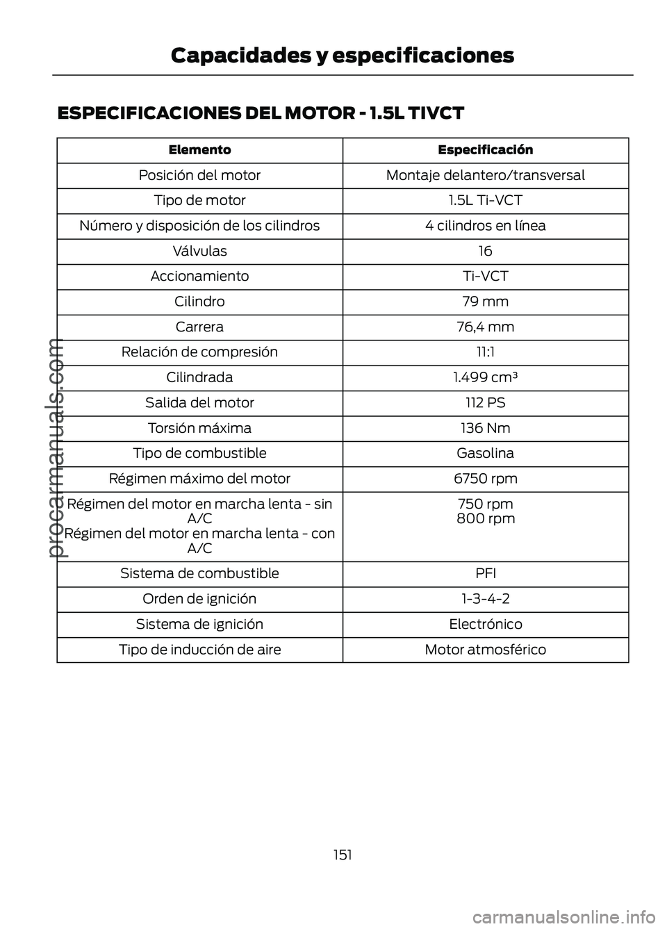 FORD FIGO 2017  Owners Manual ESPECIFICACIONES DEL MOTOR - 1.5L TIVCT
Especificación
Elemento
Montaje delantero/transversal
Posición del motor
1.5L Ti-VCT
Tipo de motor
4 cilindros en línea
Número y disposición de los cilindr