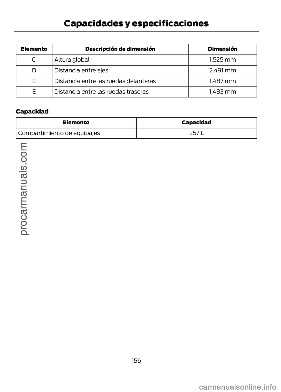 FORD FIGO 2017  Owners Manual Dimensión
Descripción de dimensión
Elemento
1.525 mm
Altura global
C
2.491 mm
Distancia entre ejes
D
1.487 mm
Distancia entre las ruedas delanteras
E
1.483 mm
Distancia entre las ruedas traseras
E
