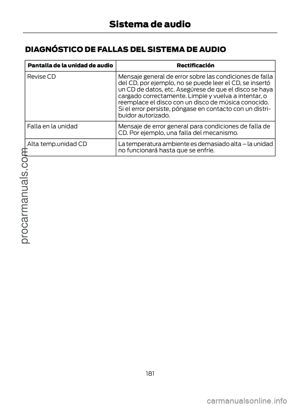 FORD FIGO 2017 Owners Manual DIAGNÓSTICO DE FALLAS DEL SISTEMA DE AUDIO
Rectificación
Pantalla de la unidad de audio
Mensaje general de error sobre las condiciones de falla
del CD, por ejemplo, no se puede leer el CD, se insert FORD FIGO 2017 Owners Manual DIAGNÓSTICO DE FALLAS DEL SISTEMA DE AUDIO
Rectificación
Pantalla de la unidad de audio
Mensaje general de error sobre las condiciones de falla
del CD, por ejemplo, no se puede leer el CD, se insert