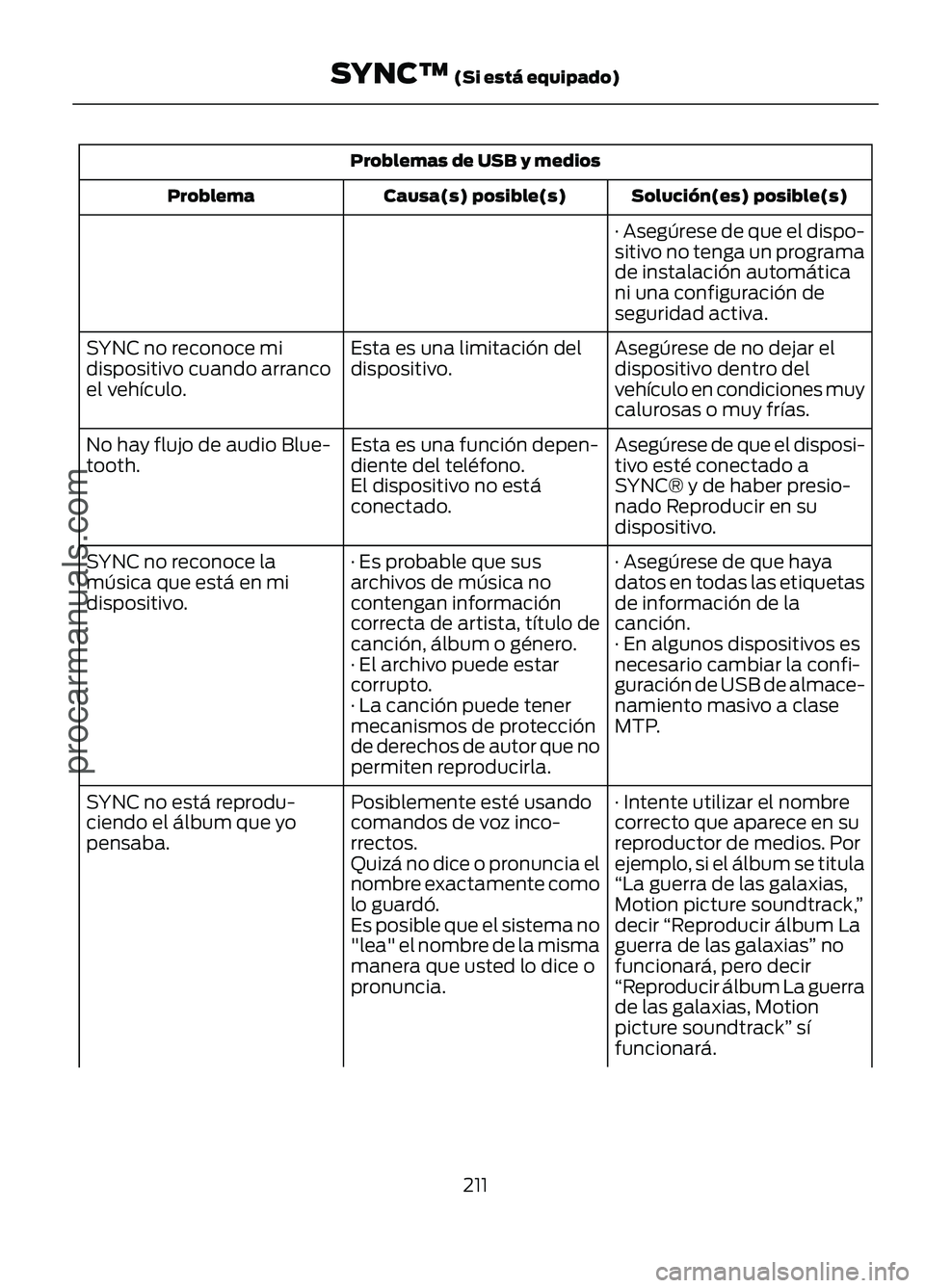 FORD FIGO 2017 Owners Manual Problemas de USB y medios
Solución(es) posible(s)
Causa(s) posible(s)
Problema
· Asegúrese de que el dispo-
sitivo no tenga un programa
de instalación automática
ni una configuración de
segurida FORD FIGO 2017 Owners Manual Problemas de USB y medios
Solución(es) posible(s)
Causa(s) posible(s)
Problema
· Asegúrese de que el dispo-
sitivo no tenga un programa
de instalación automática
ni una configuración de
segurida