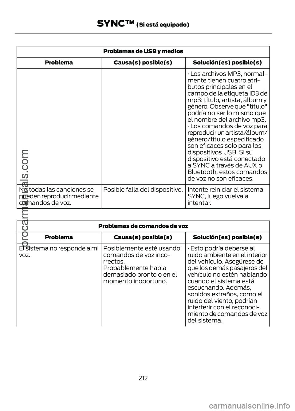 FORD FIGO 2017  Owners Manual Problemas de USB y medios
Solución(es) posible(s)
Causa(s) posible(s)
Problema
· Los archivos MP3, normal-
mente tienen cuatro atri-
butos principales en el
campo de la etiqueta ID3 de
mp3: título,