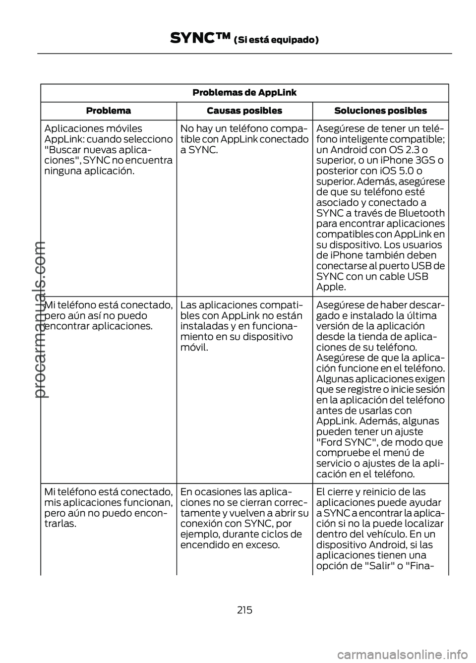 FORD FIGO 2017 Owners Manual Problemas de AppLink
Soluciones posibles
Causas posibles
Problema
Asegúrese de tener un telé-
fono inteligente compatible;
un Android con OS 2.3 o
superior, o un iPhone 3GS o
posterior con iOS 5.0 o