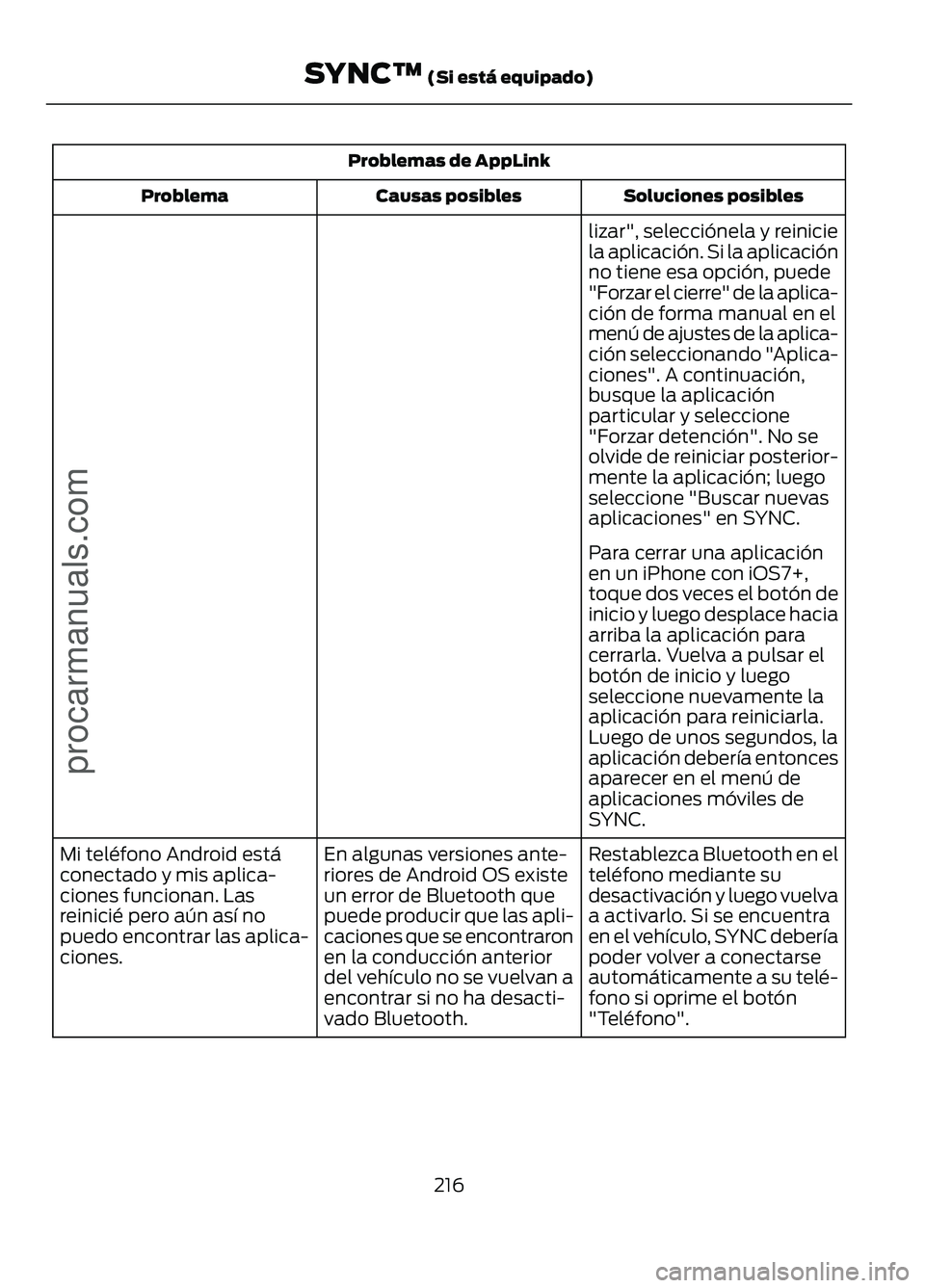FORD FIGO 2017 Owners Manual Problemas de AppLink
Soluciones posibles
Causas posibles
Problema
lizar", selecciónela y reinicie
la aplicación. Si la aplicación
no tiene esa opción, puede
"Forzar el cierre" de la ap FORD FIGO 2017 Owners Manual Problemas de AppLink
Soluciones posibles
Causas posibles
Problema
lizar", selecciónela y reinicie
la aplicación. Si la aplicación
no tiene esa opción, puede
"Forzar el cierre" de la ap