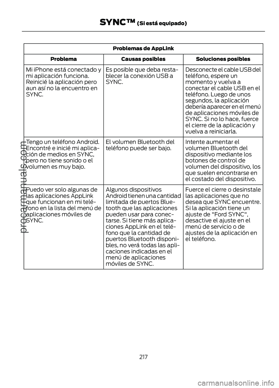 FORD FIGO 2017 Owners Manual Problemas de AppLink
Soluciones posibles
Causas posibles
Problema
Desconecte el cable USB del
teléfono, espere un
momento y vuelva a
conectar el cable USB en el
teléfono. Luego de unos
segundos, la FORD FIGO 2017 Owners Manual Problemas de AppLink
Soluciones posibles
Causas posibles
Problema
Desconecte el cable USB del
teléfono, espere un
momento y vuelva a
conectar el cable USB en el
teléfono. Luego de unos
segundos, la