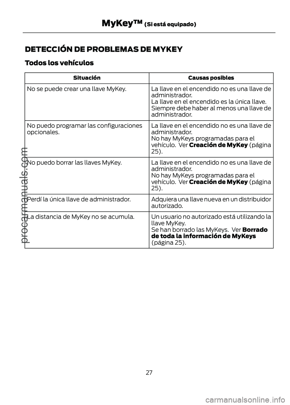 FORD FIGO 2017  Owners Manual DETECCIÓN DE PROBLEMAS DE MYKEY
Todos los vehículos
Causas posibles
Situación
La llave en el encendido no es una llave de
administrador.
La llave en el encendido es la única llave.
Siempre debe ha