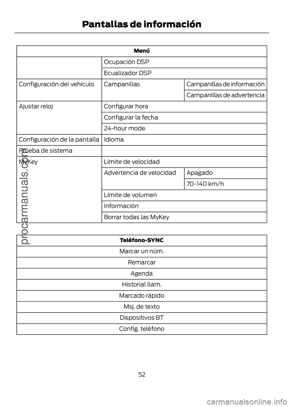 FORD FIGO 2017 Workshop Manual Menú
Ocupación DSP
Ecualizador DSP Campanillas de información
Campanillas
Configuración del vehículo
Campanillas de advertencia
Configurar hora
Ajustar reloj
Configurar la fecha
24-hour mode
Idio FORD FIGO 2017 Workshop Manual Menú
Ocupación DSP
Ecualizador DSP Campanillas de información
Campanillas
Configuración del vehículo
Campanillas de advertencia
Configurar hora
Ajustar reloj
Configurar la fecha
24-hour mode
Idio