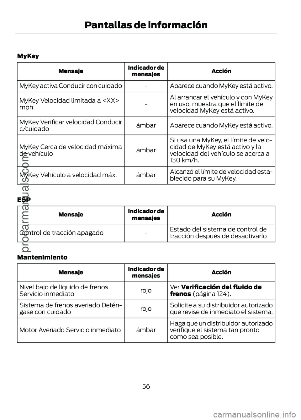 FORD FIGO 2017  Owners Manual MyKey
Acción
Indicador de
mensajes
Mensaje
Aparece cuando MyKey está activo.
-
MyKey activa Conducir con cuidado
Al arrancar el vehículo y con MyKey
en uso, muestra que el límite de
velocidad MyKe