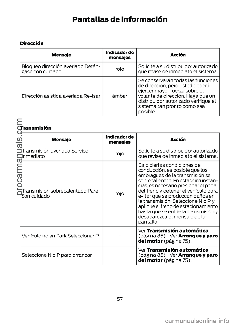 FORD FIGO 2017 Workshop Manual Dirección
Acción
Indicador de
mensajes
Mensaje
Solicite a su distribuidor autorizado
que revise de inmediato el sistema.
rojo
Bloqueo dirección averiado Detén-
gase con cuidado
Se conservarán tod FORD FIGO 2017 Workshop Manual Dirección
Acción
Indicador de
mensajes
Mensaje
Solicite a su distribuidor autorizado
que revise de inmediato el sistema.
rojo
Bloqueo dirección averiado Detén-
gase con cuidado
Se conservarán tod