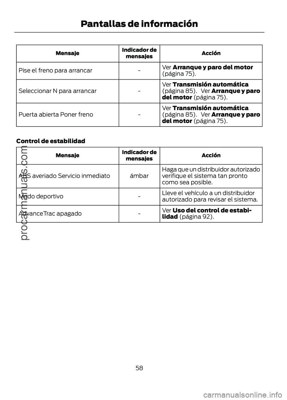 FORD FIGO 2017  Owners Manual Acción
Indicador de
mensajes
Mensaje
Ver Arranque y paro del motor
(página 75).
-
Pise el freno para arrancar
Ver 
Transmisión automática
(página 85).  Ver Arranque y paro
del motor (página 75).