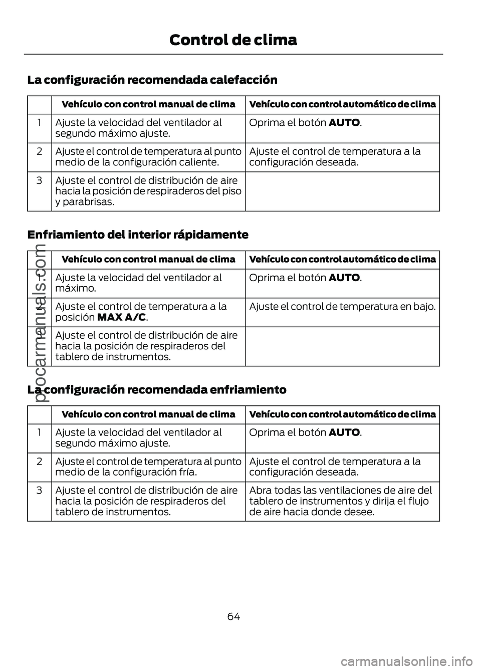 FORD FIGO 2017 Repair Manual La configuración recomendada calefacción
Vehículo con control automático de clima
Vehículo con control manual de clima
Oprima el botón AUTO.
Ajuste la velocidad del ventilador al
segundo máximo FORD FIGO 2017 Repair Manual La configuración recomendada calefacción
Vehículo con control automático de clima
Vehículo con control manual de clima
Oprima el botón AUTO.
Ajuste la velocidad del ventilador al
segundo máximo