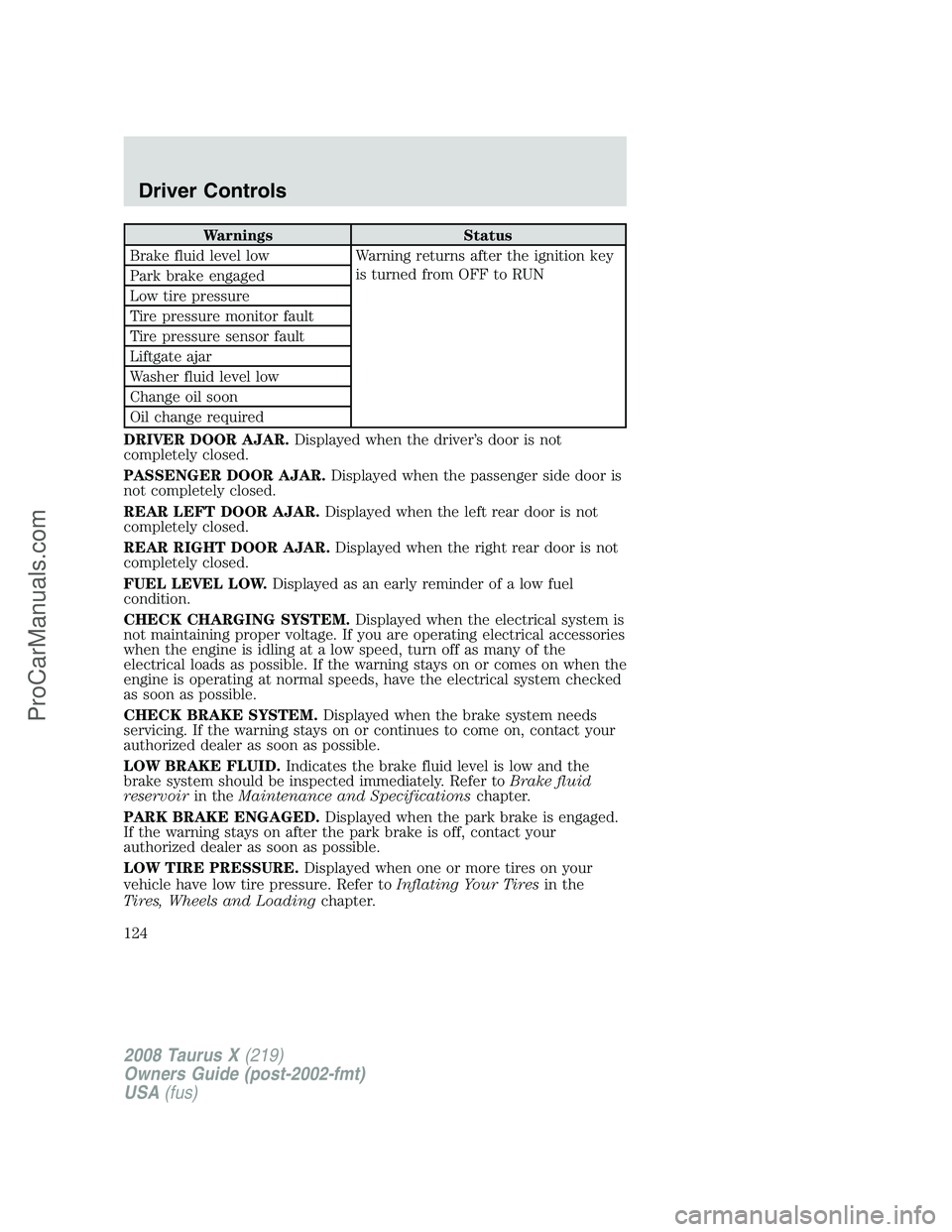 FORD FREESTYLE 2008 Owners Manual Warnings Status
Brake fluid level low Warning returns after the ignition key
is turned from OFF to RUN
Park brake engaged
Low tire pressure
Tire pressure monitor fault
Tire pressure sensor fault
Liftg FORD FREESTYLE 2008 Owners Manual Warnings Status
Brake fluid level low Warning returns after the ignition key
is turned from OFF to RUN
Park brake engaged
Low tire pressure
Tire pressure monitor fault
Tire pressure sensor fault
Liftg