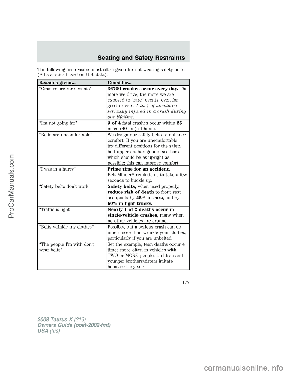 FORD FREESTYLE 2008  Owners Manual The following are reasons most often given for not wearing safety belts
(All statistics based on U.S. data):
Reasons given... Consider...
“Crashes are rare events”36700 crashes occur every day.The