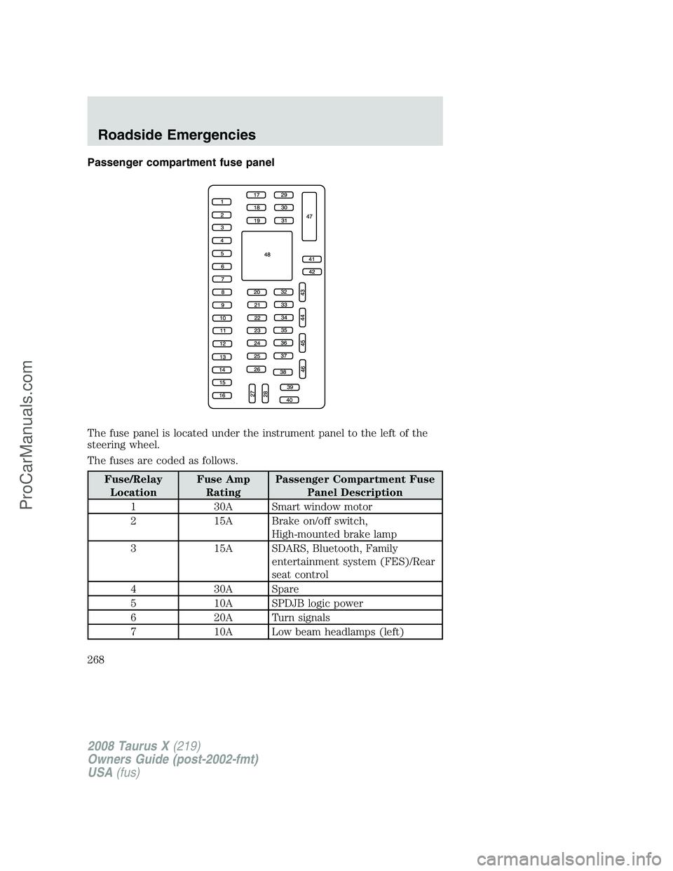 FORD FREESTYLE 2008 Owners Manual Passenger compartment fuse panel
The fuse panel is located under the instrument panel to the left of the
steering wheel.
The fuses are coded as follows.
Fuse/Relay
LocationFuse Amp
RatingPassenger Com FORD FREESTYLE 2008 Owners Manual Passenger compartment fuse panel
The fuse panel is located under the instrument panel to the left of the
steering wheel.
The fuses are coded as follows.
Fuse/Relay
LocationFuse Amp
RatingPassenger Com