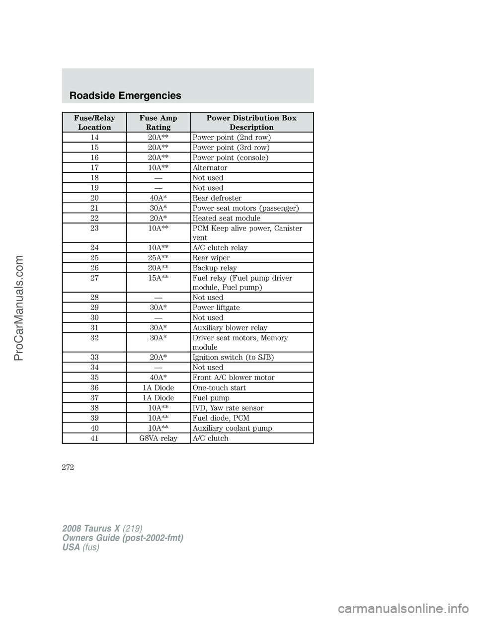 FORD FREESTYLE 2008 Owners Manual Fuse/Relay
LocationFuse Amp
RatingPower Distribution Box
Description
14 20A** Power point (2nd row)
15 20A** Power point (3rd row)
16 20A** Power point (console)
17 10A** Alternator
18 — Not used
19 FORD FREESTYLE 2008 Owners Manual Fuse/Relay
LocationFuse Amp
RatingPower Distribution Box
Description
14 20A** Power point (2nd row)
15 20A** Power point (3rd row)
16 20A** Power point (console)
17 10A** Alternator
18 — Not used
19