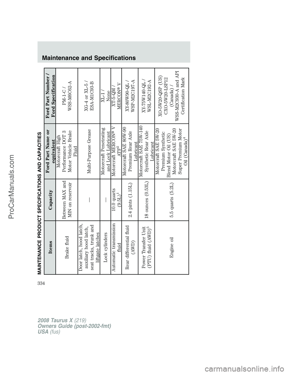 FORD FREESTYLE 2008 Owners Manual MAINTENANCE PRODUCT SPECIFICATIONS AND CAPACITIES
Items CapacityFord Part Name or
equivalentFord Part Number /
Ford Specification
Brake fluidBetween MAX and
MIN on reservoirMotorcraft High
Performance FORD FREESTYLE 2008 Owners Manual MAINTENANCE PRODUCT SPECIFICATIONS AND CAPACITIES
Items CapacityFord Part Name or
equivalentFord Part Number /
Ford Specification
Brake fluidBetween MAX and
MIN on reservoirMotorcraft High
Performance