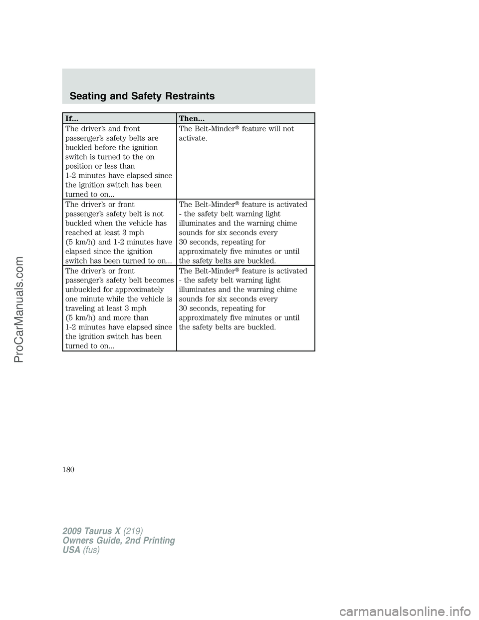 FORD FREESTYLE 2009 Owners Manual If... Then...
The driver’s and front
passenger’s safety belts are
buckled before the ignition
switch is turned to the on
position or less than
1-2 minutes have elapsed since
the ignition switch ha FORD FREESTYLE 2009 Owners Manual If... Then...
The driver’s and front
passenger’s safety belts are
buckled before the ignition
switch is turned to the on
position or less than
1-2 minutes have elapsed since
the ignition switch ha