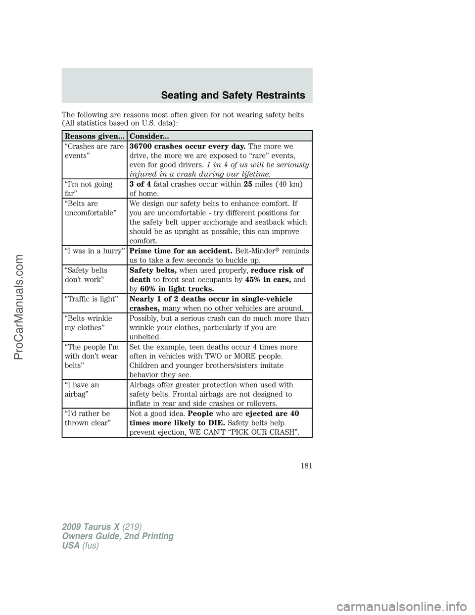FORD FREESTYLE 2009  Owners Manual The following are reasons most often given for not wearing safety belts
(All statistics based on U.S. data):
Reasons given... Consider...
“Crashes are rare
events”36700 crashes occur every day.The