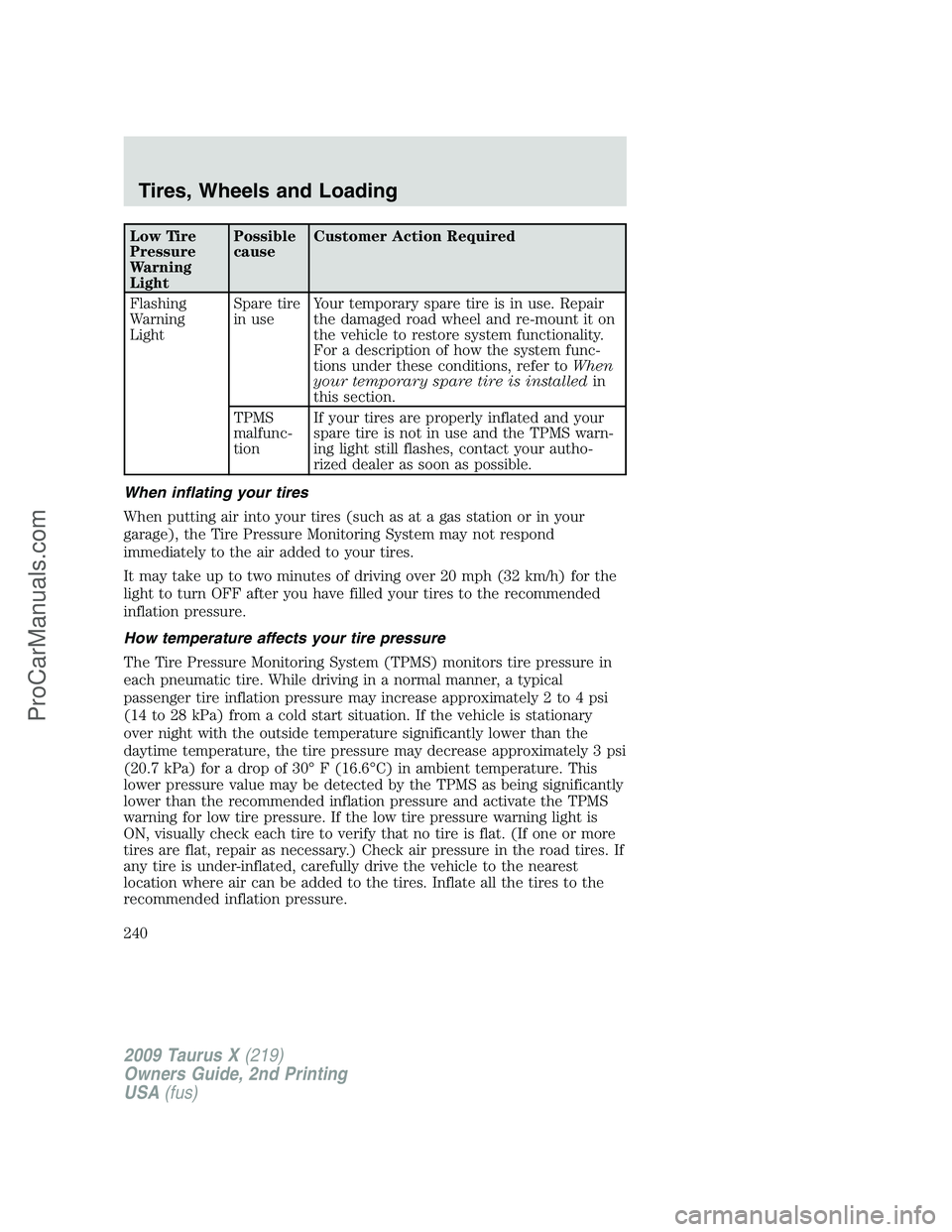 FORD FREESTYLE 2009 Owners Manual Low Tire
Pressure
Warning
LightPossible
causeCustomer Action Required
Flashing
Warning
LightSpare tire
in useYour temporary spare tire is in use. Repair
the damaged road wheel and re-mount it on
the v FORD FREESTYLE 2009 Owners Manual Low Tire
Pressure
Warning
LightPossible
causeCustomer Action Required
Flashing
Warning
LightSpare tire
in useYour temporary spare tire is in use. Repair
the damaged road wheel and re-mount it on
the v