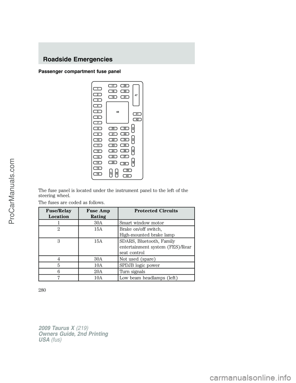 FORD FREESTYLE 2009 Owners Manual Passenger compartment fuse panel
The fuse panel is located under the instrument panel to the left of the
steering wheel.
The fuses are coded as follows.
Fuse/Relay
LocationFuse Amp
RatingProtected Cir FORD FREESTYLE 2009 Owners Manual Passenger compartment fuse panel
The fuse panel is located under the instrument panel to the left of the
steering wheel.
The fuses are coded as follows.
Fuse/Relay
LocationFuse Amp
RatingProtected Cir