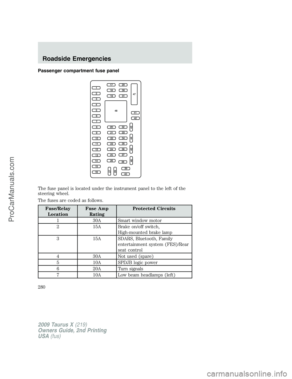 FORD FREESTYLE 2009  Owners Manual Passenger compartment fuse panel
The fuse panel is located under the instrument panel to the left of the
steering wheel.
The fuses are coded as follows.
Fuse/Relay
LocationFuse Amp
RatingProtected Cir