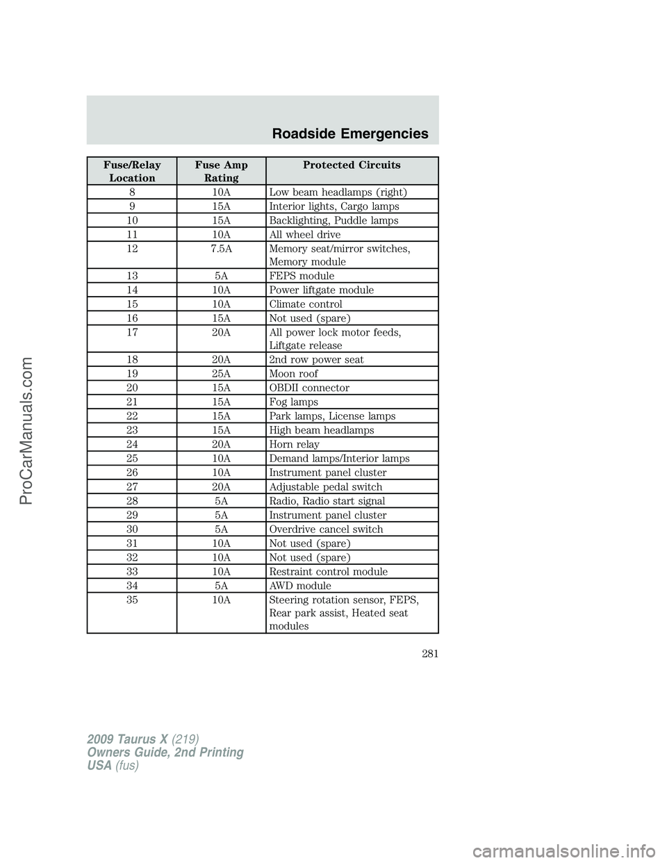 FORD FREESTYLE 2009  Owners Manual Fuse/Relay
LocationFuse Amp
RatingProtected Circuits
8 10A Low beam headlamps (right)
9 15A Interior lights, Cargo lamps
10 15A Backlighting, Puddle lamps
11 10A All wheel drive
12 7.5A Memory seat/mi