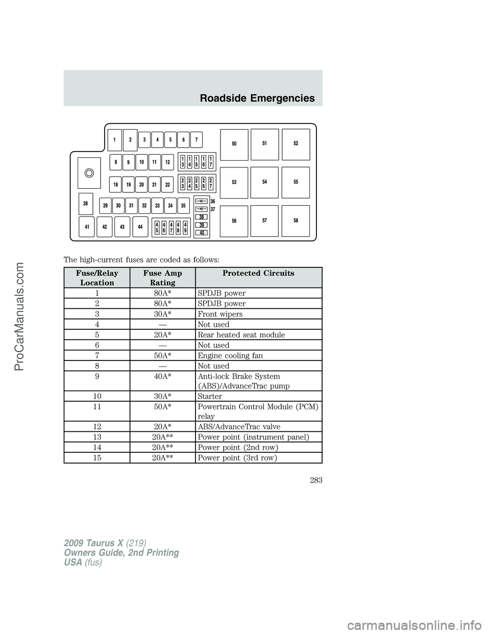 FORD FREESTYLE 2009  Owners Manual The high-current fuses are coded as follows:
Fuse/Relay
LocationFuse Amp
RatingProtected Circuits
1 80A* SPDJB power
2 80A* SPDJB power
3 30A* Front wipers
4 — Not used
5 20A* Rear heated seat modul