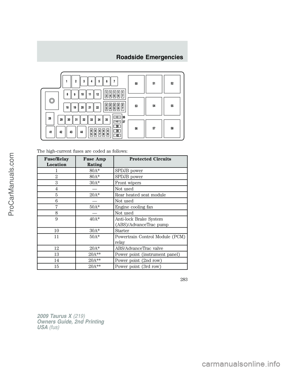 FORD FREESTYLE 2009 Owners Manual The high-current fuses are coded as follows:
Fuse/Relay
LocationFuse Amp
RatingProtected Circuits
1 80A* SPDJB power
2 80A* SPDJB power
3 30A* Front wipers
4 — Not used
5 20A* Rear heated seat modul FORD FREESTYLE 2009 Owners Manual The high-current fuses are coded as follows:
Fuse/Relay
LocationFuse Amp
RatingProtected Circuits
1 80A* SPDJB power
2 80A* SPDJB power
3 30A* Front wipers
4 — Not used
5 20A* Rear heated seat modul