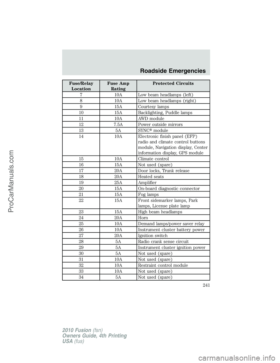 FORD FUSION 2010  Owners Manual Fuse/Relay
LocationFuse Amp
RatingProtected Circuits
7 10A Low beam headlamps (left)
8 10A Low beam headlamps (right)
9 15A Courtesy lamps
10 15A Backlighting, Puddle lamps
11 10A AWD module
12 7.5A P