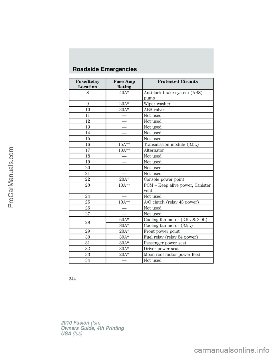 FORD FUSION 2010 Owners Manual Fuse/Relay
LocationFuse Amp
RatingProtected Circuits
8 40A* Anti-lock brake system (ABS)
pump
9 20A* Wiper washer
10 30A* ABS valve
11 — Not used
12 — Not used
13 — Not used
14 — Not used
15 â FORD FUSION 2010 Owners Manual Fuse/Relay
LocationFuse Amp
RatingProtected Circuits
8 40A* Anti-lock brake system (ABS)
pump
9 20A* Wiper washer
10 30A* ABS valve
11 — Not used
12 — Not used
13 — Not used
14 — Not used
15 â