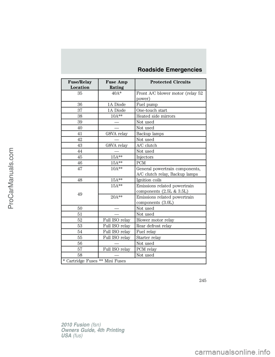 FORD FUSION 2010 Owners Manual Fuse/Relay
LocationFuse Amp
RatingProtected Circuits
35 40A* Front A/C blower motor (relay 52
power)
36 1A Diode Fuel pump
37 1A Diode One-touch start
38 10A** Heated side mirrors
39 — Not used
40 â FORD FUSION 2010 Owners Manual Fuse/Relay
LocationFuse Amp
RatingProtected Circuits
35 40A* Front A/C blower motor (relay 52
power)
36 1A Diode Fuel pump
37 1A Diode One-touch start
38 10A** Heated side mirrors
39 — Not used
40 â