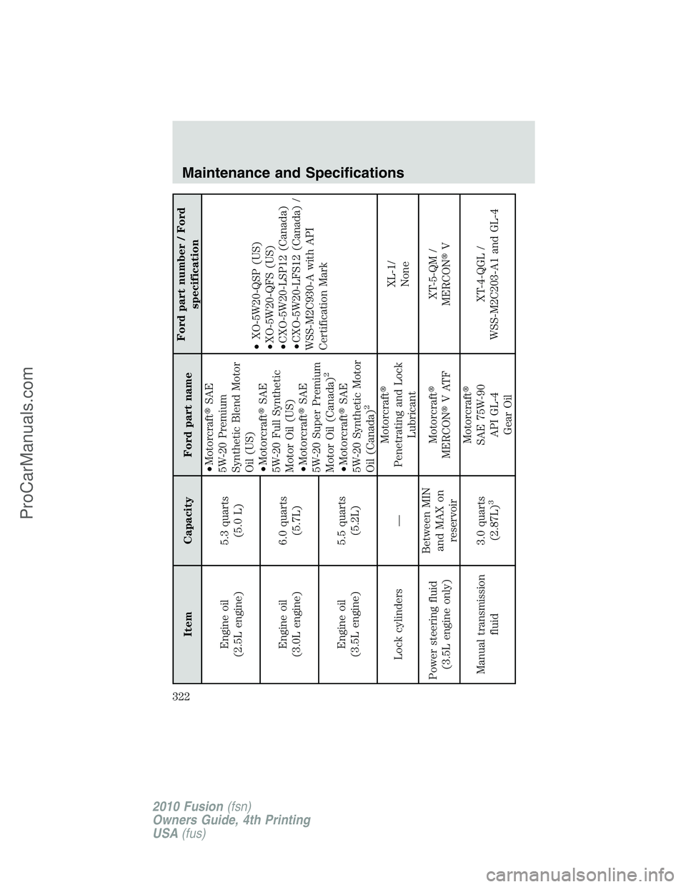 FORD FUSION 2010  Owners Manual Item Capacity Ford part nameFord part number / Ford
specification
Engine oil
(2.5L engine)5.3 quarts
(5.0 L)•MotorcraftSAE
5W-20 Premium
Synthetic Blend Motor
Oil (US)
•MotorcraftSAE
5W-20 Full 