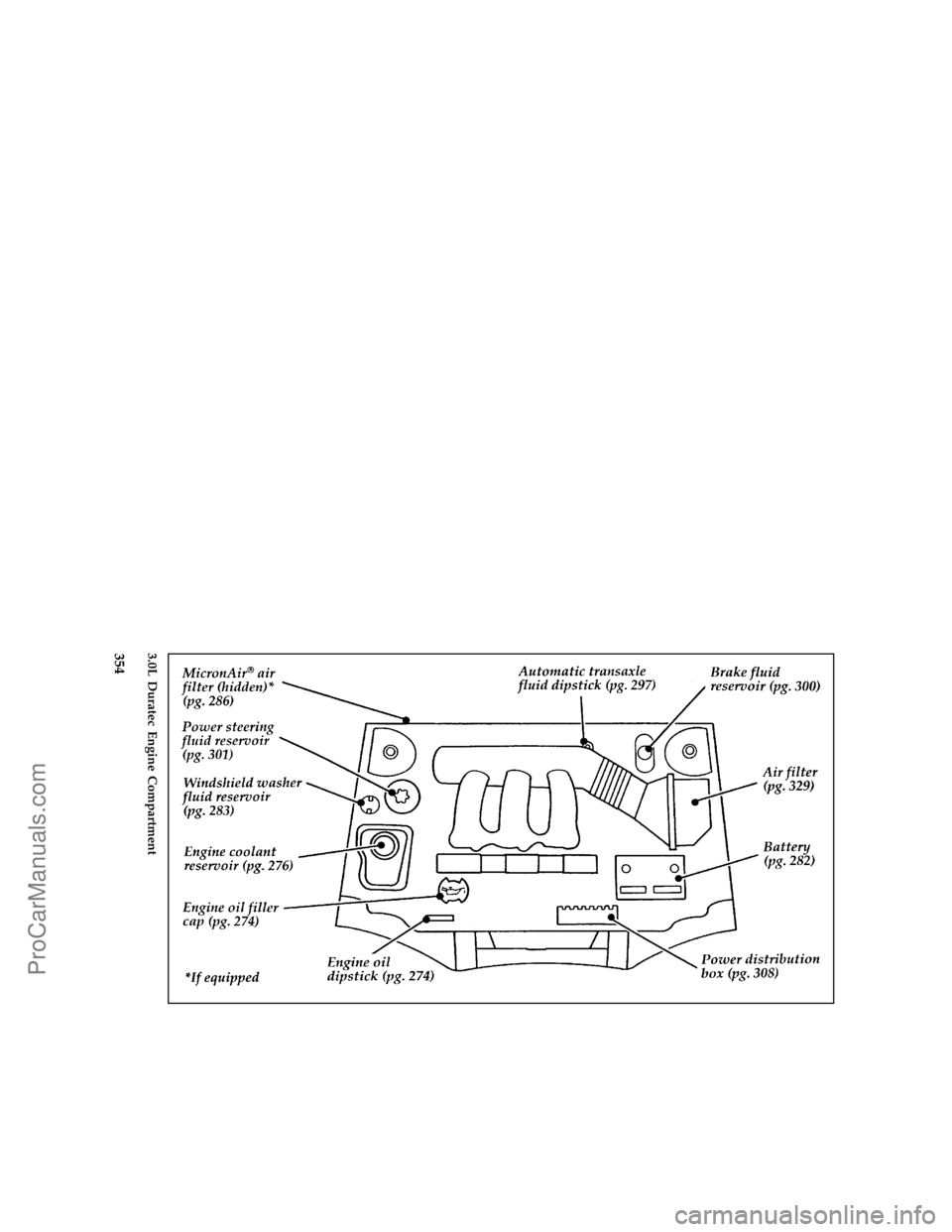 FORD TAURUS 1996  Owners Manual 354 % [QI03500( T)03/95]
full page art:0001439-A3.0L Duratec Engine Compartment
File:16fcqit.ex
Update:Tue Jan 23 08:16:56 1996
ProCarManuals.com 