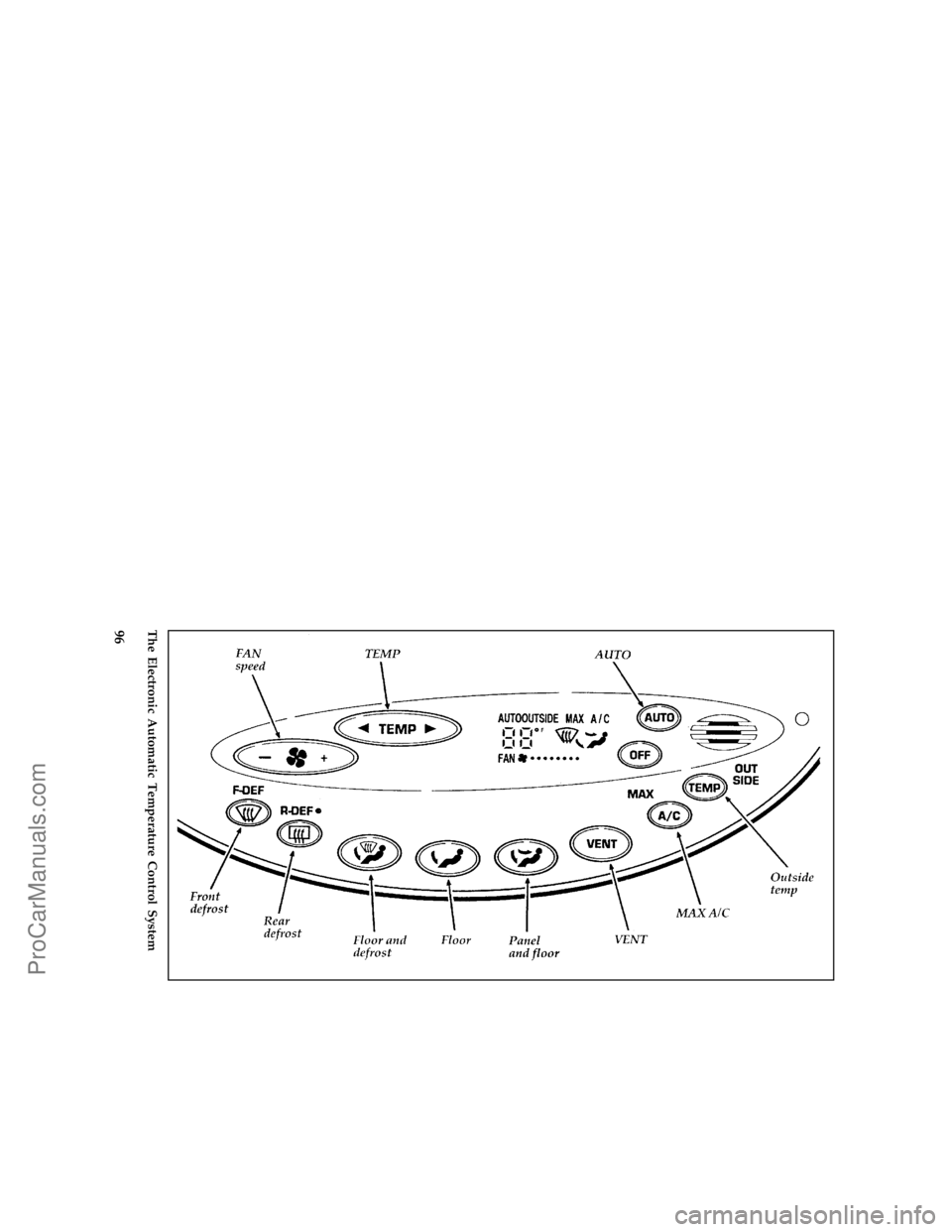 FORD TAURUS 1996  Owners Manual 96 [IP04925(ALL)12/95]
full page art:0001285-DThe Electronic Automatic Temperature Control System
File:06fcipt.ex
Update:Tue Jan 23 08:13:16 1996
ProCarManuals.com 