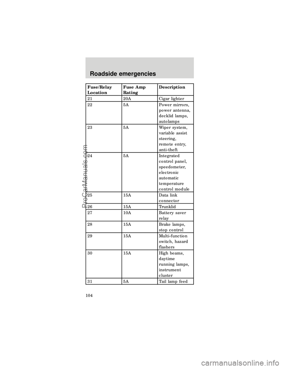 FORD TAURUS 1997  Owners Manual Fuse/Relay
LocationFuse Amp
RatingDescription
21 20A Cigar lighter
22 5A Power mirrors,
power antenna,
decklid lamps,
autolamps
23 5A Wiper system,
variable assist
steering,
remote entry,
anti-theft
2