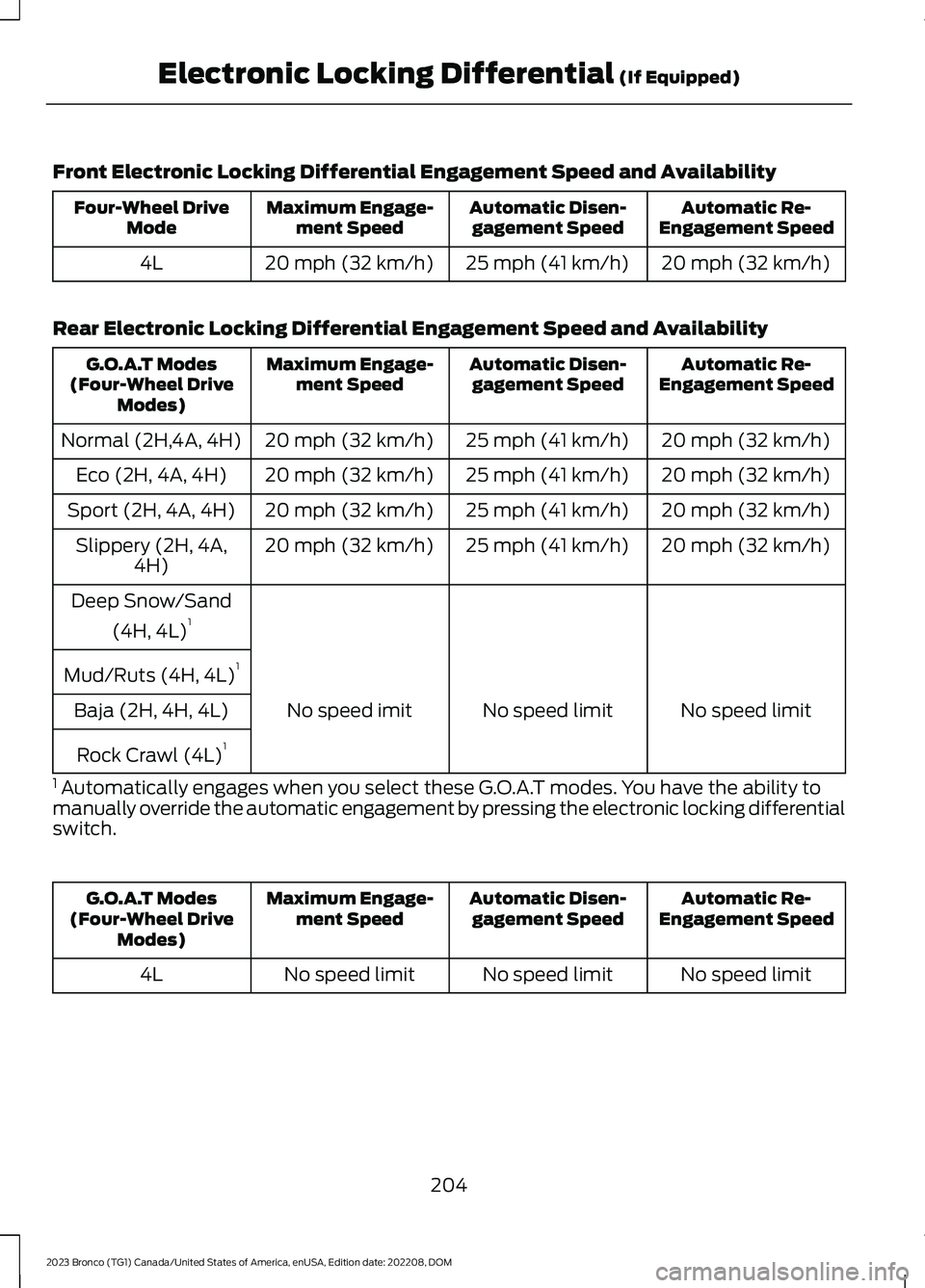 FORD BRONCO 2023 Owners Manual Front Electronic Locking Differential Engagement Speed and Availability
Automatic Re-Engagement SpeedAutomatic Disen-gagement SpeedMaximum Engage-ment SpeedFour-Wheel DriveMode
20 mph (32 km/h)25 mph FORD BRONCO 2023 Owners Manual Front Electronic Locking Differential Engagement Speed and Availability
Automatic Re-Engagement SpeedAutomatic Disen-gagement SpeedMaximum Engage-ment SpeedFour-Wheel DriveMode
20 mph (32 km/h)25 mph