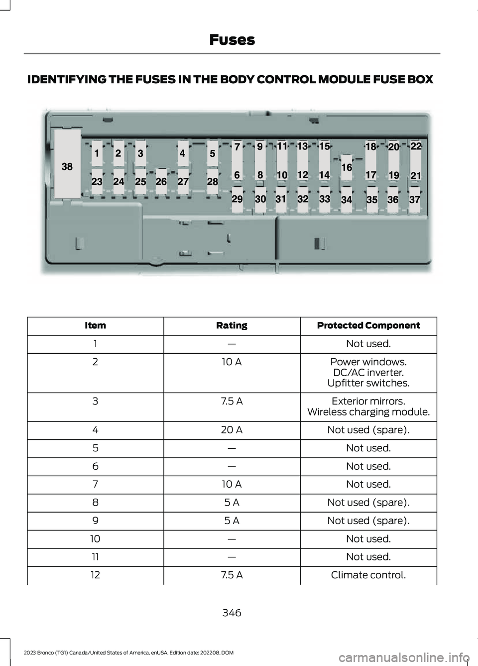 FORD BRONCO 2023 Owners Manual IDENTIFYING THE FUSES IN THE BODY CONTROL MODULE FUSE BOX
Protected ComponentRatingItem
Not used.—1
Power windows.10 A2DC/AC inverter.Upfitter switches.
Exterior mirrors.7.5 A3Wireless charging modu FORD BRONCO 2023 Owners Manual IDENTIFYING THE FUSES IN THE BODY CONTROL MODULE FUSE BOX
Protected ComponentRatingItem
Not used.—1
Power windows.10 A2DC/AC inverter.Upfitter switches.
Exterior mirrors.7.5 A3Wireless charging modu