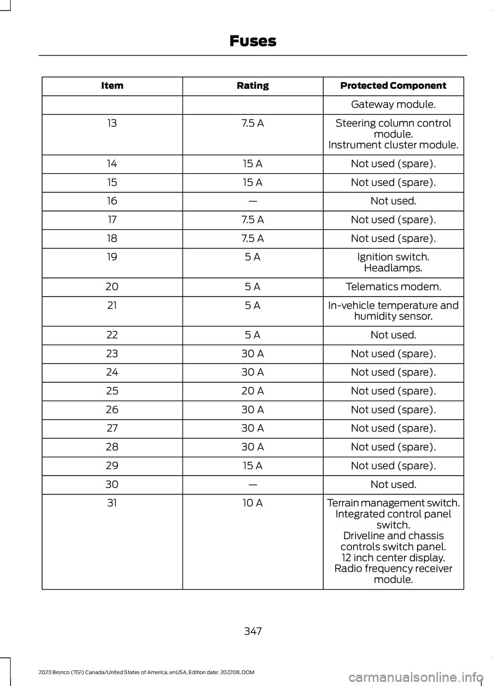 FORD BRONCO 2023 Service Manual Protected ComponentRatingItem
Gateway module.
Steering column controlmodule.7.5 A13
Instrument cluster module.
Not used (spare).15 A14
Not used (spare).15 A15
Not used.—16
Not used (spare).7.5 A17
N FORD BRONCO 2023 Service Manual Protected ComponentRatingItem
Gateway module.
Steering column controlmodule.7.5 A13
Instrument cluster module.
Not used (spare).15 A14
Not used (spare).15 A15
Not used.—16
Not used (spare).7.5 A17
N