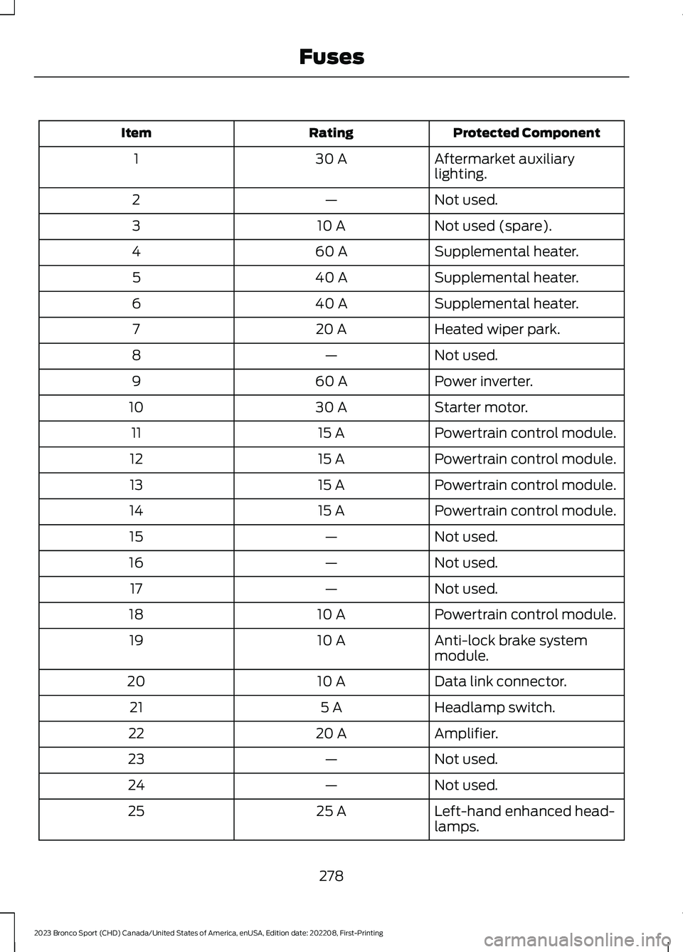 FORD BRONCO SPORT 2023 Owners Manual Protected ComponentRatingItem
Aftermarket auxiliarylighting.30 A1
Not used.—2
Not used (spare).10 A3
Supplemental heater.60 A4
Supplemental heater.40 A5
Supplemental heater.40 A6
Heated wiper park.2 FORD BRONCO SPORT 2023 Owners Manual Protected ComponentRatingItem
Aftermarket auxiliarylighting.30 A1
Not used.—2
Not used (spare).10 A3
Supplemental heater.60 A4
Supplemental heater.40 A5
Supplemental heater.40 A6
Heated wiper park.2