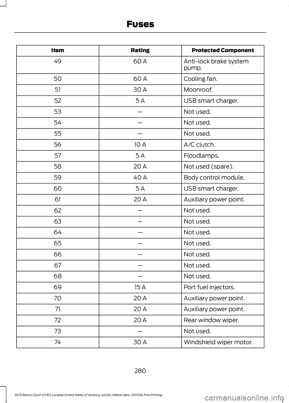 FORD BRONCO SPORT 2023 Owners Manual Protected ComponentRatingItem
Anti-lock brake systempump.60 A49
Cooling fan.60 A50
Moonroof.30 A51
USB smart charger.5 A52
Not used.—53
Not used.—54
Not used.—55
A/C clutch.10 A56
Floodlamps.5 A FORD BRONCO SPORT 2023 Owners Manual Protected ComponentRatingItem
Anti-lock brake systempump.60 A49
Cooling fan.60 A50
Moonroof.30 A51
USB smart charger.5 A52
Not used.—53
Not used.—54
Not used.—55
A/C clutch.10 A56
Floodlamps.5 A