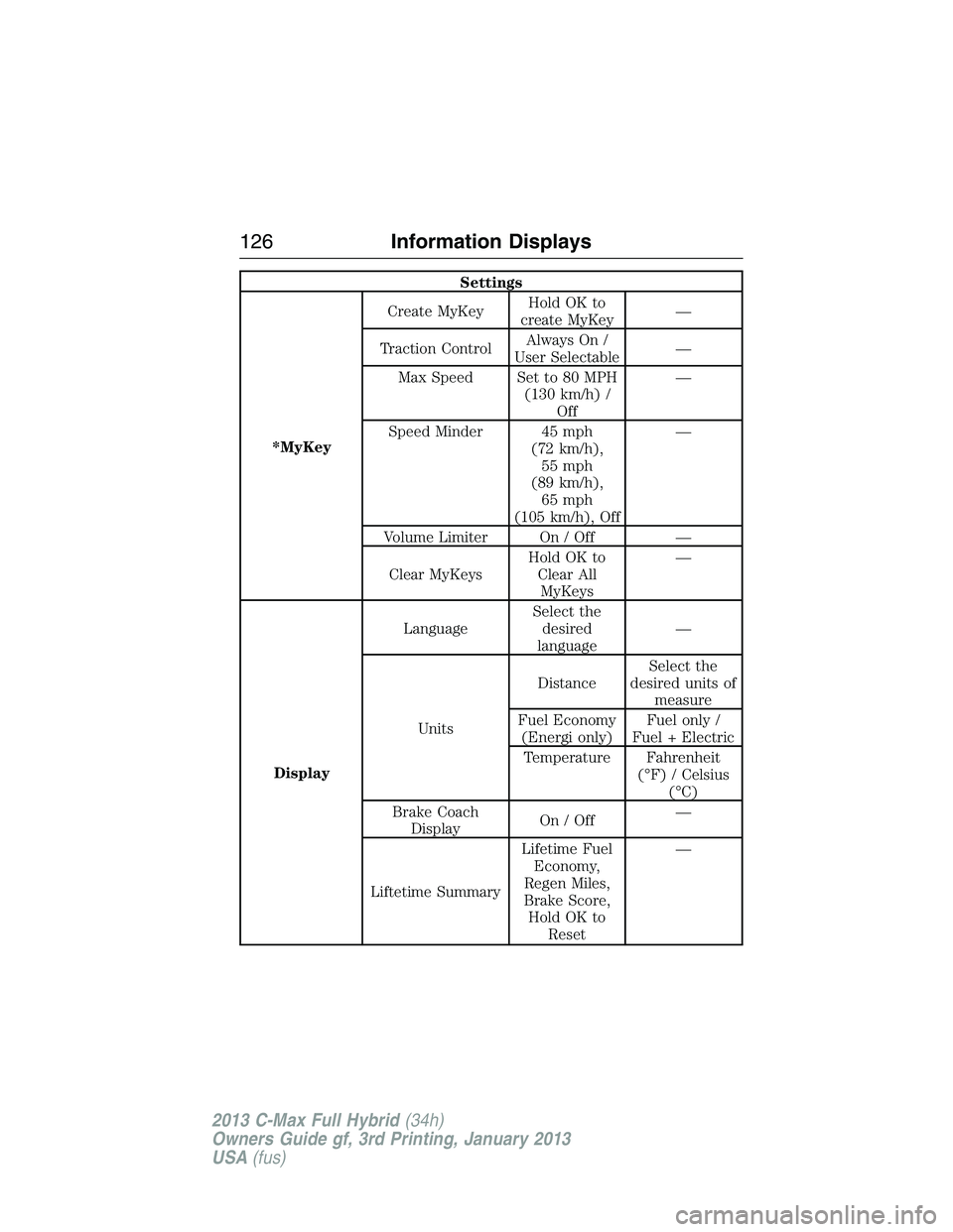 FORD C MAX 2013 Owners Manual Settings
*MyKeyCreate MyKeyHoldOKto
create MyKey—
Traction ControlAlways On /
User Selectable—
Max Speed Set to 80 MPH
(130 km/h) /
Off—
Speed Minder 45 mph
(72 km/h),
55 mph
(89 km/h),
65 mph
( FORD C MAX 2013 Owners Manual Settings
*MyKeyCreate MyKeyHoldOKto
create MyKey—
Traction ControlAlways On /
User Selectable—
Max Speed Set to 80 MPH
(130 km/h) /
Off—
Speed Minder 45 mph
(72 km/h),
55 mph
(89 km/h),
65 mph
(