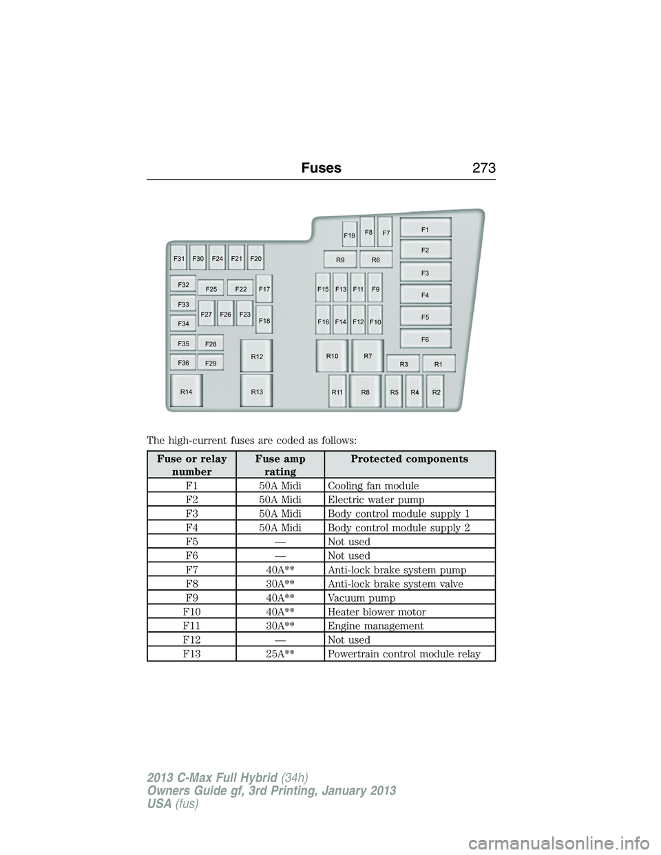FORD C MAX 2013 Owners Manual The high-current fuses are coded as follows:
Fuse or relay
numberFuse amp
ratingProtected components
F1 50A Midi Cooling fan module
F2 50A Midi Electric water pump
F3 50A Midi Body control module supp FORD C MAX 2013 Owners Manual The high-current fuses are coded as follows:
Fuse or relay
numberFuse amp
ratingProtected components
F1 50A Midi Cooling fan module
F2 50A Midi Electric water pump
F3 50A Midi Body control module supp