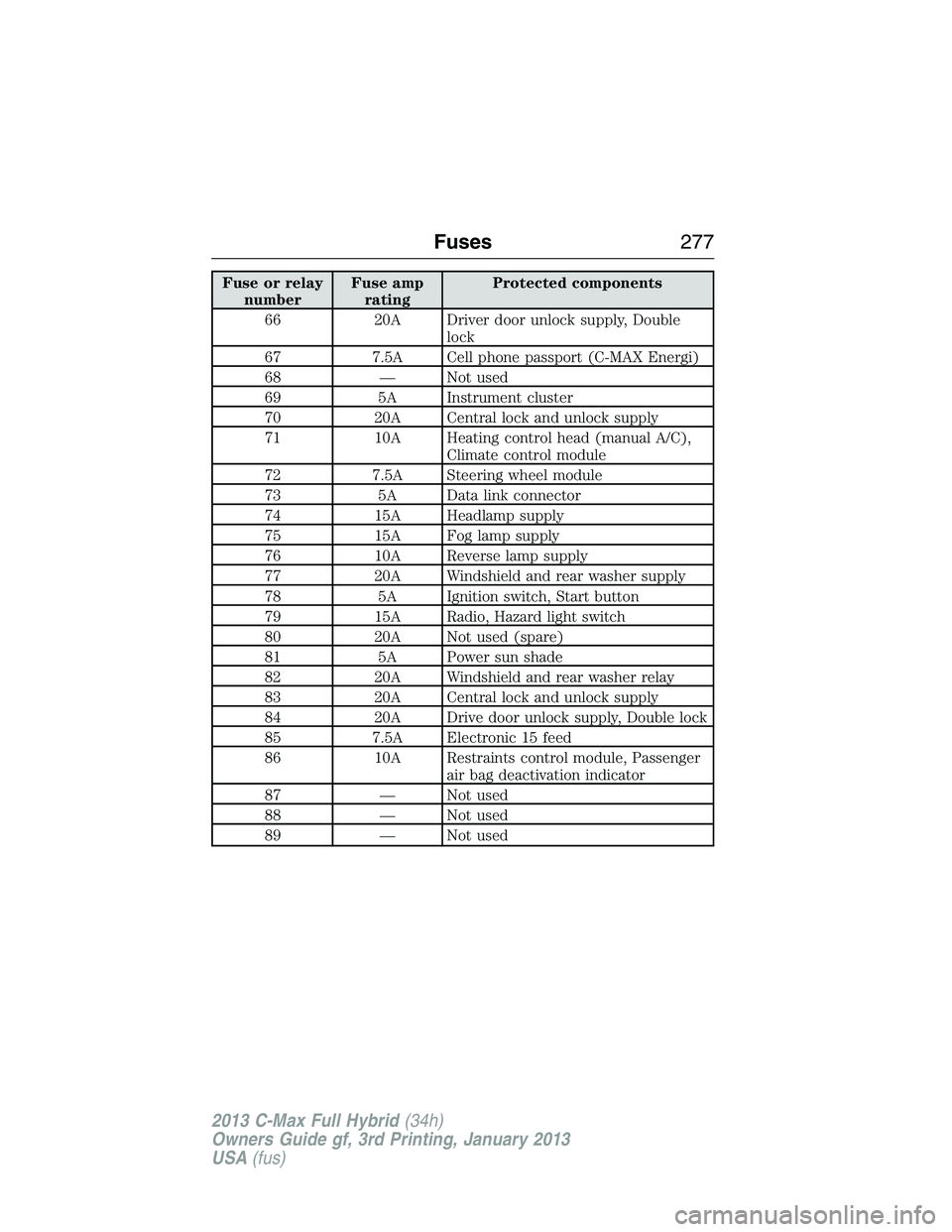 FORD C MAX 2013 Owners Manual Fuse or relay
numberFuse amp
ratingProtected components
66 20A Driver door unlock supply, Double
lock
67 7.5A Cell phone passport (C-MAX Energi)
68 — Not used
69 5A Instrument cluster
70 20A Central FORD C MAX 2013 Owners Manual Fuse or relay
numberFuse amp
ratingProtected components
66 20A Driver door unlock supply, Double
lock
67 7.5A Cell phone passport (C-MAX Energi)
68 — Not used
69 5A Instrument cluster
70 20A Central