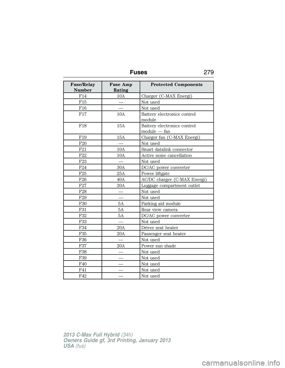 FORD C MAX 2013 Owners Manual Fuse/Relay
NumberFuse Amp
RatingProtected Components
F14 10A Charger (C-MAX Energi)
F15 — Not used
F16 — Not used
F17 10A Battery electronics control
module
F18 15A Battery electronics control
mod FORD C MAX 2013 Owners Manual Fuse/Relay
NumberFuse Amp
RatingProtected Components
F14 10A Charger (C-MAX Energi)
F15 — Not used
F16 — Not used
F17 10A Battery electronics control
module
F18 15A Battery electronics control
mod