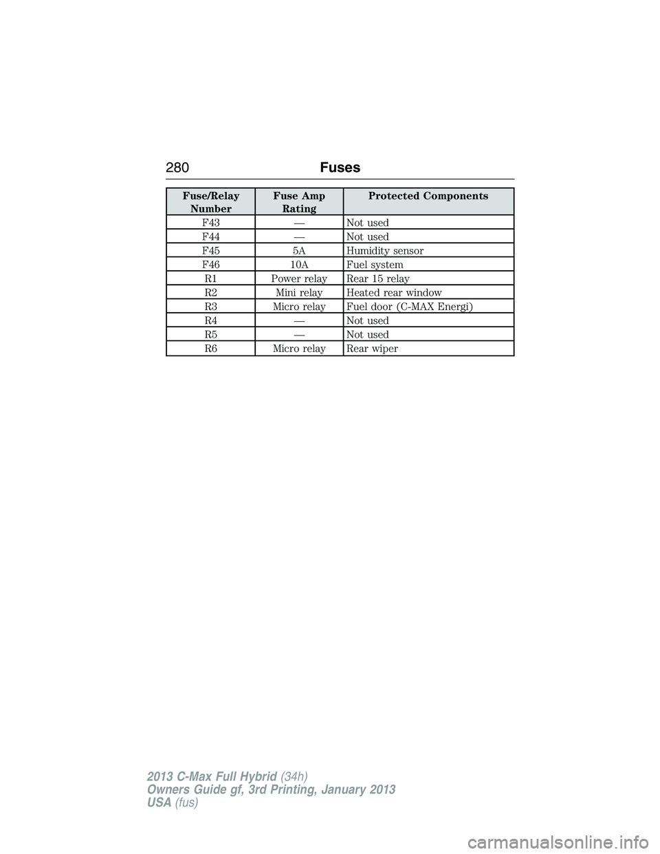 FORD C MAX 2013 Owners Manual Fuse/Relay
NumberFuse Amp
RatingProtected Components
F43 — Not used
F44 — Not used
F45 5A Humidity sensor
F46 10A Fuel system
R1 Power relay Rear 15 relay
R2 Mini relay Heated rear window
R3 Micro FORD C MAX 2013 Owners Manual Fuse/Relay
NumberFuse Amp
RatingProtected Components
F43 — Not used
F44 — Not used
F45 5A Humidity sensor
F46 10A Fuel system
R1 Power relay Rear 15 relay
R2 Mini relay Heated rear window
R3 Micro
