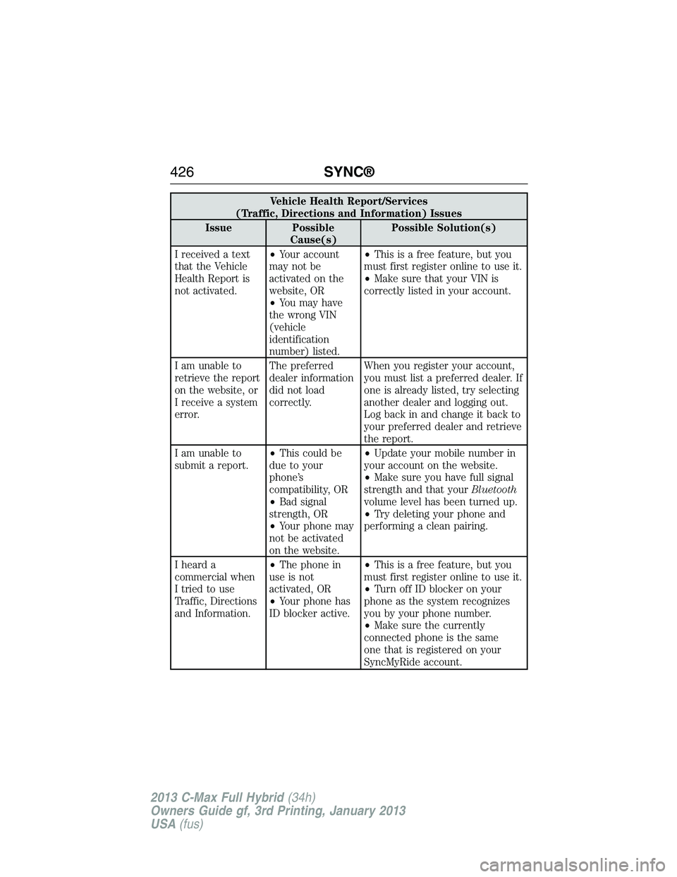 FORD C MAX 2013 Owners Manual Vehicle Health Report/Services
(Traffic, Directions and Information) Issues
Issue Possible
Cause(s)Possible Solution(s)
I received a text
that the Vehicle
Health Report is
not activated.•Your accoun FORD C MAX 2013 Owners Manual Vehicle Health Report/Services
(Traffic, Directions and Information) Issues
Issue Possible
Cause(s)Possible Solution(s)
I received a text
that the Vehicle
Health Report is
not activated.•Your accoun