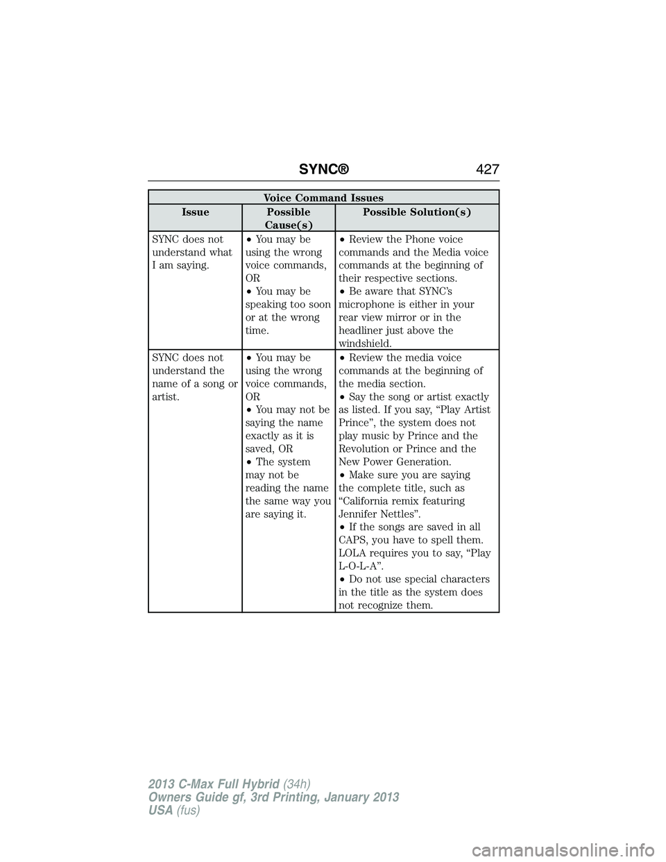 FORD C MAX 2013  Owners Manual Voice Command Issues
Issue Possible
Cause(s)Possible Solution(s)
SYNC does not
understand what
I am saying.•You may be
using the wrong
voice commands,
OR
•You may be
speaking too soon
or at the wr