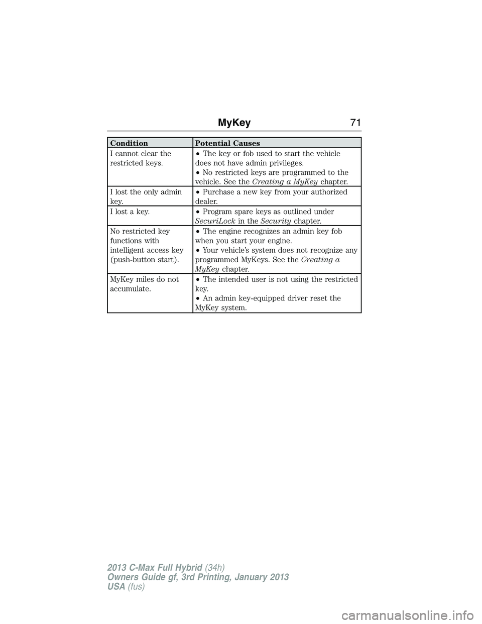 FORD C MAX 2013 Manual PDF Condition Potential Causes
I cannot clear the
restricted keys.•The key or fob used to start the vehicle
does not have admin privileges.
•No restricted keys are programmed to the
vehicle. See theCr FORD C MAX 2013 Manual PDF Condition Potential Causes
I cannot clear the
restricted keys.•The key or fob used to start the vehicle
does not have admin privileges.
•No restricted keys are programmed to the
vehicle. See theCr