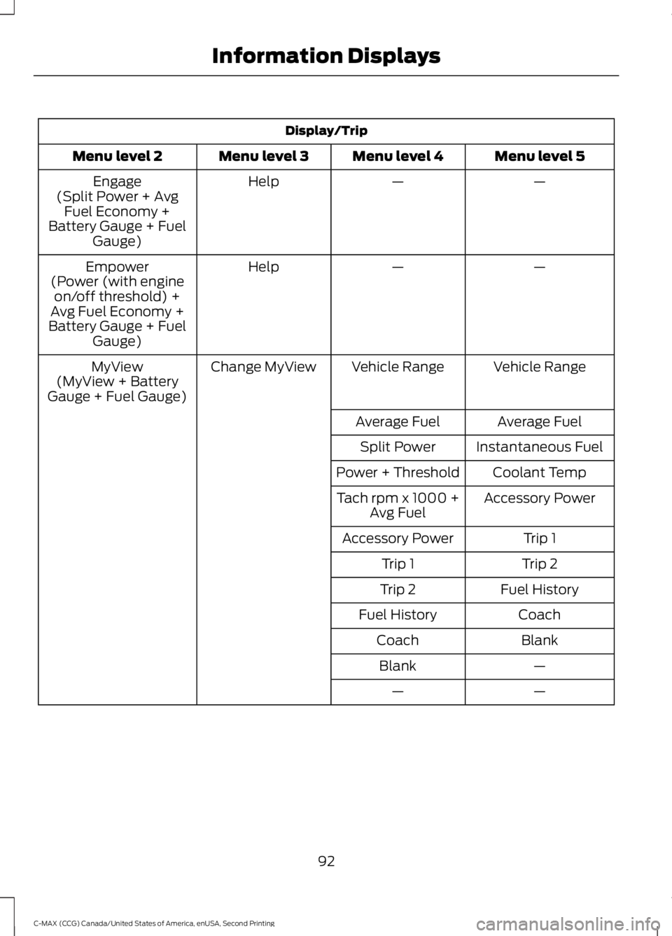 FORD C MAX 2015 Owners Manual Display/Trip
Menu level 5
Menu level 4
Menu level 3
Menu level 2
—
—
Help
Engage
(Split Power + Avg Fuel Economy +
Battery Gauge + Fuel Gauge)
—
—
Help
Empower
(Power (with engine on/off thres FORD C MAX 2015 Owners Manual Display/Trip
Menu level 5
Menu level 4
Menu level 3
Menu level 2
—
—
Help
Engage
(Split Power + Avg Fuel Economy +
Battery Gauge + Fuel Gauge)
—
—
Help
Empower
(Power (with engine on/off thres